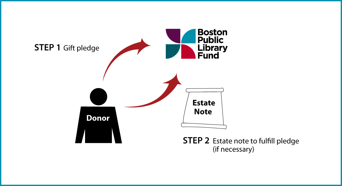 Gifts by Estate Note Diagram. Description of image is listed below.