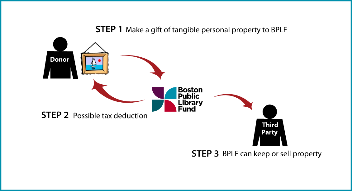 Tangible Personal Property Diagram. Description of image is listed below.