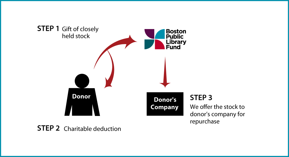 Closely Held Business Stock Diagram. Description of image is listed below.