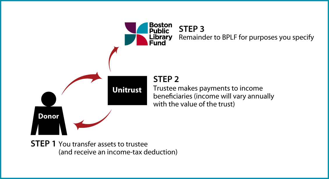 Charitable Remainder Unitrust Thumbnail