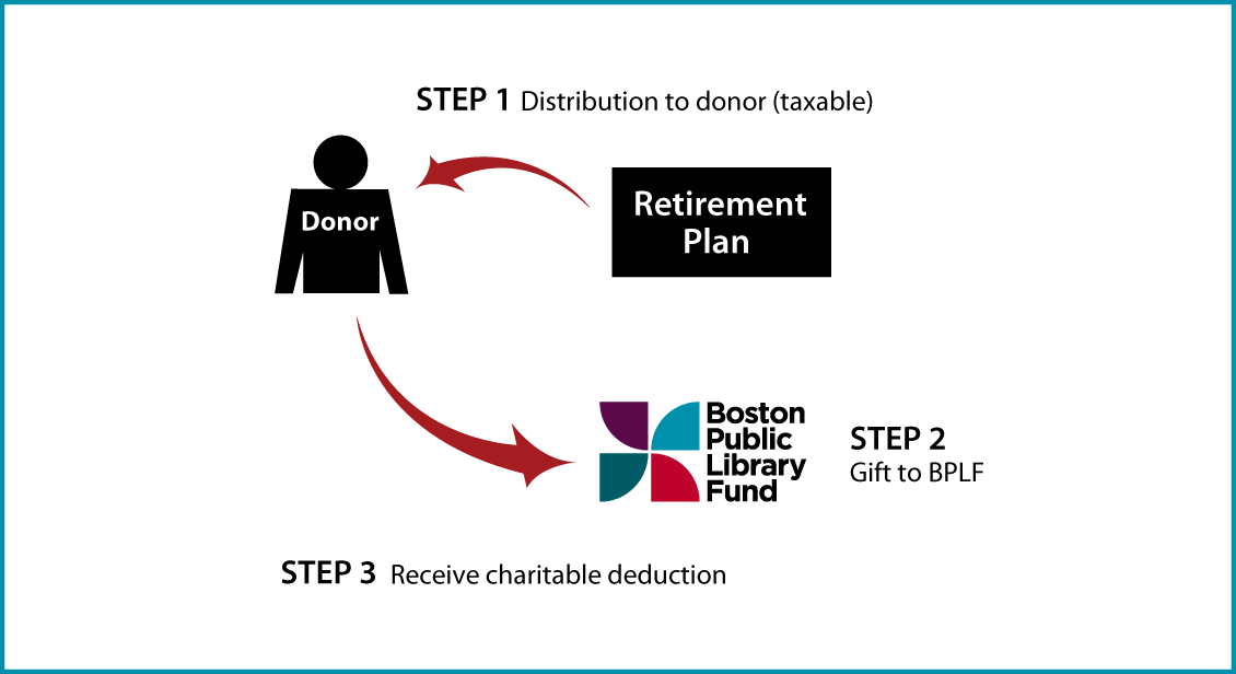 Gifts from Retirement Plans During Life Thumbnail